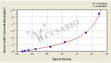 Human Leptin,LEP ELISA kit – Figure 1 of 4