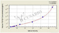 Human Transforming Growth factor β1,TGF-β1 ELISA kit – Figure 1 of 4