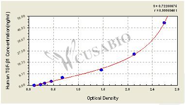 Human Transforming Growth factor β1,TGF-β1 ELISA kit – Figure 1 of 4