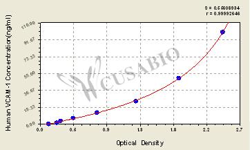 Human Vascular cell adhesion molecule 1,VCAM-1 ELISA kit – Figure 1 of 4