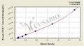 Mouse Vascular cell adhesion molecule 1,VCAM-1 ELISA kit – Figure 1 of 4