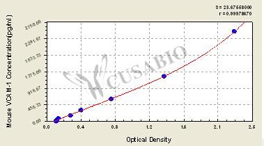 Mouse Vascular cell adhesion molecule 1,VCAM-1 ELISA kit – Figure 1 of 4