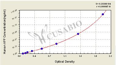 Human Alpha-fetoprotein,AFP ELISA Kit – Figure 1 of 4