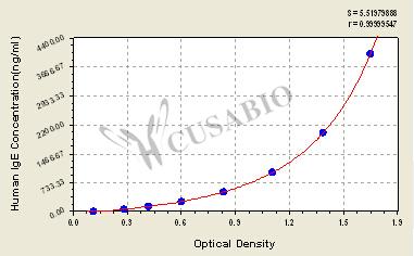 Human Immunoglobulin E,IgE ELISA Kit – Figure 1 of 4