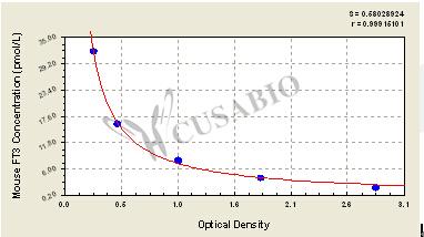 Mouse Free Tri-iodothyronine,Free-T3 ELISA Kit – Figure 1 of 3