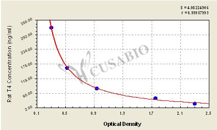 Rat thyroxine,T4 ELISA Kit – Figure 1 of 3