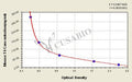 Mouse thyroxine,T4 ELISA Kit – Figure 1 of 3