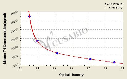 Mouse thyroxine,T4 ELISA Kit – Figure 1 of 3