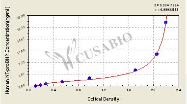 Human N-terminal pro-brain natriuretic peptide,NT-proBNP ELISA KIT – Figure 1 of 4