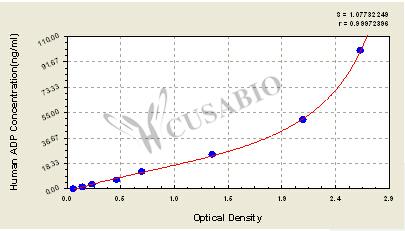 Human adiponectin,ADP ELISA Kit – Figure 1 of 4