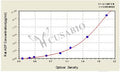 Rat adiponectin,ADP ELISA Kit – Figure 1 of 4