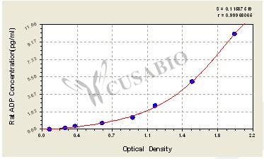 Rat adiponectin,ADP ELISA Kit – Figure 1 of 4