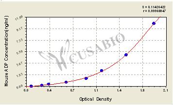 Mouse adiponectin,ADP ELISA Kit – Figure 1 of 4