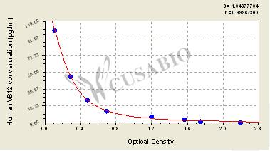Human Vitamin B12,VB12 ELISA Kit – Figure 1 of 4