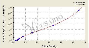 Human Tissue Inhibitor Of Matrix Metalloprotease-1 (TIMP-1) ELISA KIT – Figure 1 of 4