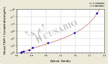 Mouse tissue inhibitors of metalloproteinase 1,TIMP-1 ELISA Kit – Figure 1 of 4