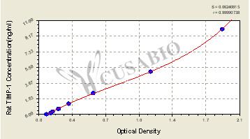 Rat tissue inhibitors of metalloproteinase 1,TIMP-1 ELISA Kit – Figure 1 of 4