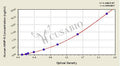 Human matrix metalloproteinase 9/Gelatinase B,MMP-9 ELISA Kit – Figure 1 of 4