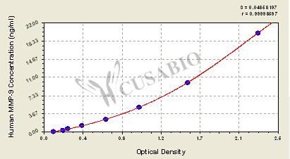 Human matrix metalloproteinase 9/Gelatinase B,MMP-9 ELISA Kit – Figure 1 of 4