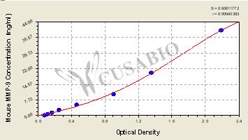 Mouse matrix metalloproteinase 9/Gelatinase B,MMP-9 ELISA Kit – Figure 1 of 4