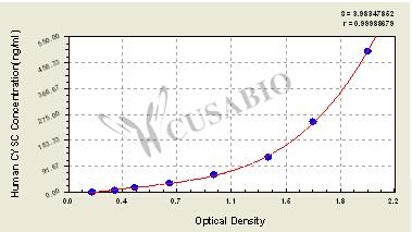 Human Cystatin C,Cys-C ELISA Kit – Figure 1 of 4