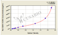 Rat intercellular adhesion molecule 1,ICAM-1 ELISA Kit – Figure 1 of 3