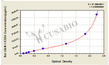Rat intercellular adhesion molecule 1,ICAM-1 ELISA Kit – Figure 1 of 3