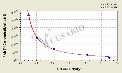Fish Thyroxine,T4 ELISA Kit – Figure 1 of 3