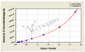 Human Interleukin 8,IL-8 ELISA KIT – Figure 1 of 5