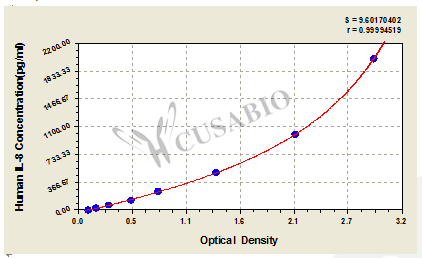 Human Interleukin 8,IL-8 ELISA KIT – Figure 1 of 5