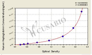 Human Haptoglobin,Hpt/HP ELISA KIT – Figure 1 of 4