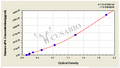 Human urokinase plasminogen activator,uPA ELISA kit – Figure 1 of 5