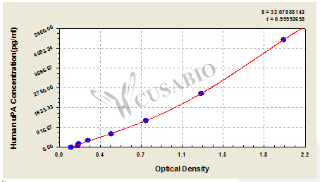 Human urokinase plasminogen activator,uPA ELISA kit – Figure 1 of 5
