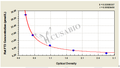 Rat Free Tri-iodothyronine,Free-T3 ELISA Kit – Figure 1 of 3
