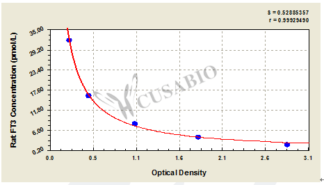 Rat Free Tri-iodothyronine,Free-T3 ELISA Kit – Figure 1 of 3