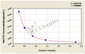 Rat Free Thyroxine,FT4 ELISA Kit – Figure 1 of 3