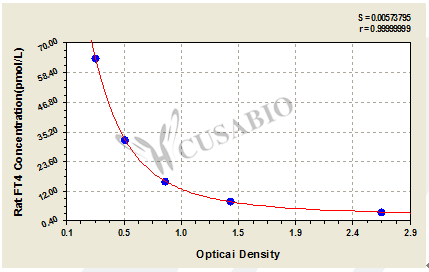 Rat Free Thyroxine,FT4 ELISA Kit – Figure 1 of 3