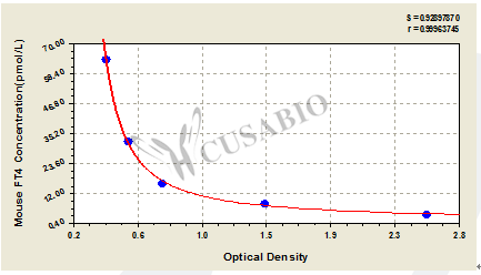 Mouse Free Thyroxine,FT4 ELISA Kit – Figure 1 of 3