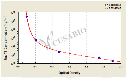 Rat Tri-iodothyronine,T3 ELISA Kit – Figure 1 of 3