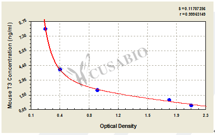 Mouse Tri-iodothyronine,T3 ELISA Kit – Figure 1 of 3