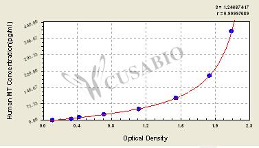 Human Metallothionein,MT ELISA Kit – Figure 1 of 4