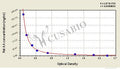 Rat Arachidonic Acid(AA) ELISA Kit – Figure 1 of 4