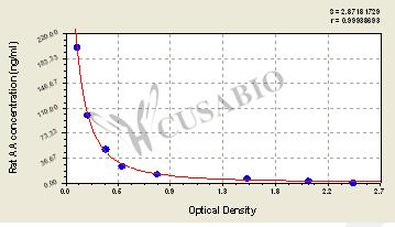 Rat Arachidonic Acid(AA) ELISA Kit – Figure 1 of 4