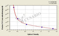 Bovine thyroxine,T4 ELISA Kit – Figure 1 of 3
