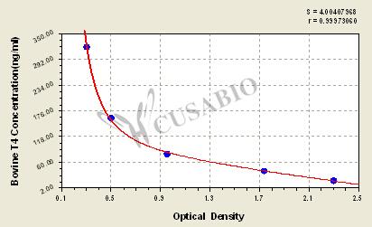 Bovine thyroxine,T4 ELISA Kit – Figure 1 of 3