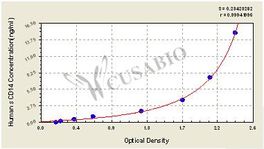 Human soluble cluster of differentiation 14,sCD14 ELISA Kit – Figure 1 of 4
