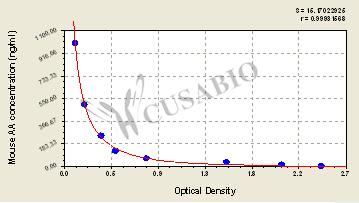 Mouse Arachidonic Acid(AA) ELISA Kit – Figure 1 of 4