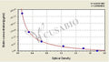 Biotin ELISA Kit – Figure 1 of 7