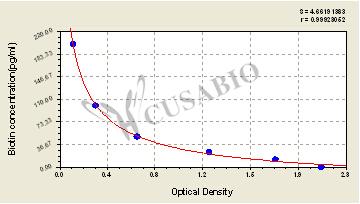 Biotin ELISA Kit – Figure 1 of 7