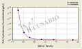 Fish Testosterone(T) ELISA Kit – Figure 1 of 3